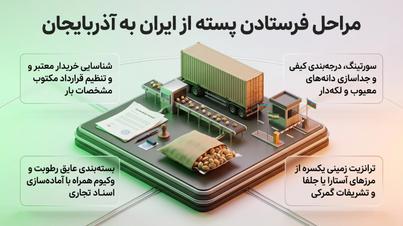 مراحل فرستادن پسته از ایران به آذربایجان